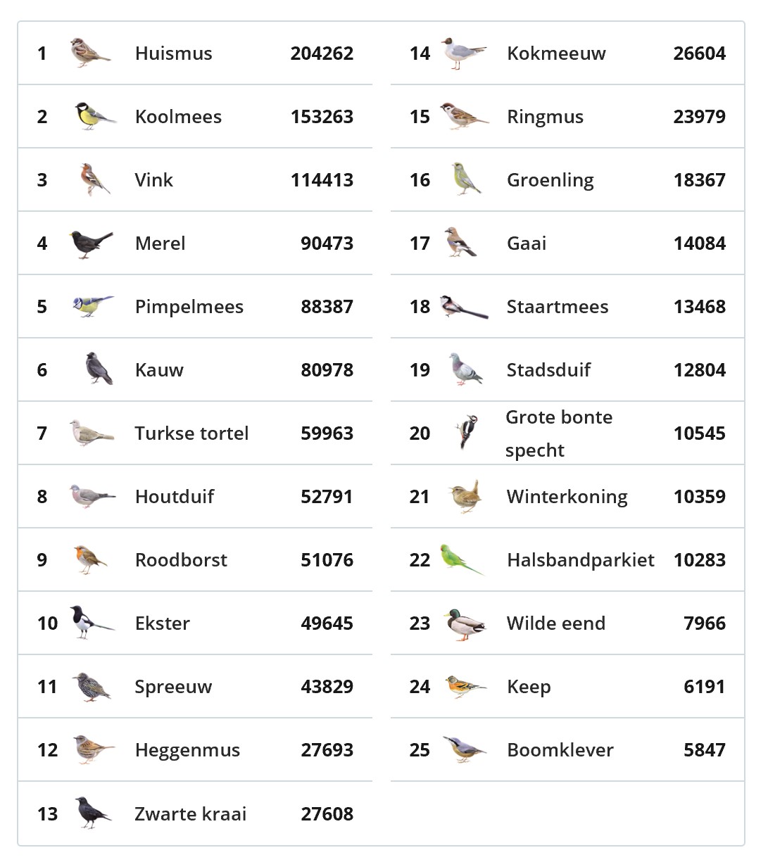 Resultaat Nationale tuinvogeltelling Vogelwerkgroep de Kulert